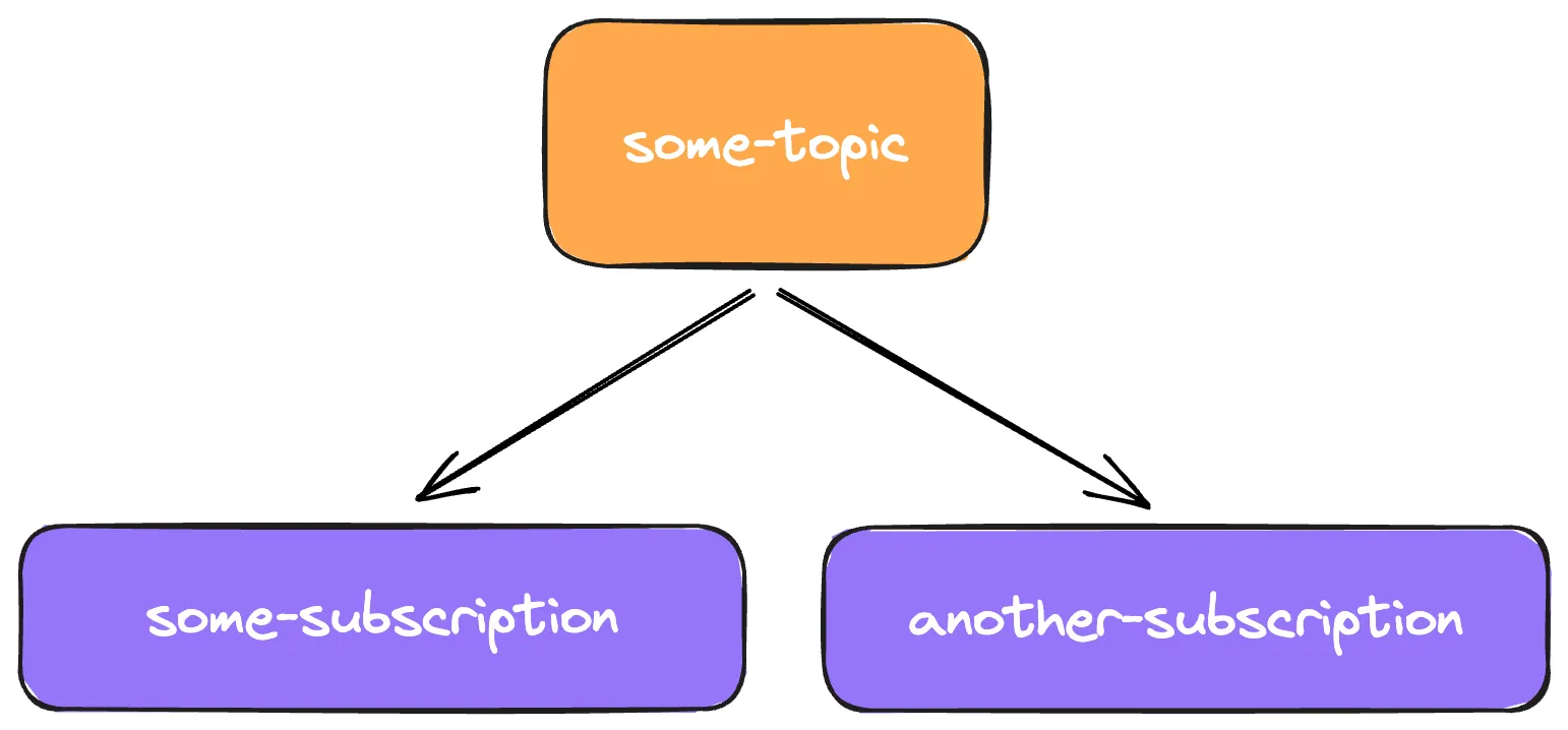 A simple diagram showcasing a topic with two subscriptions